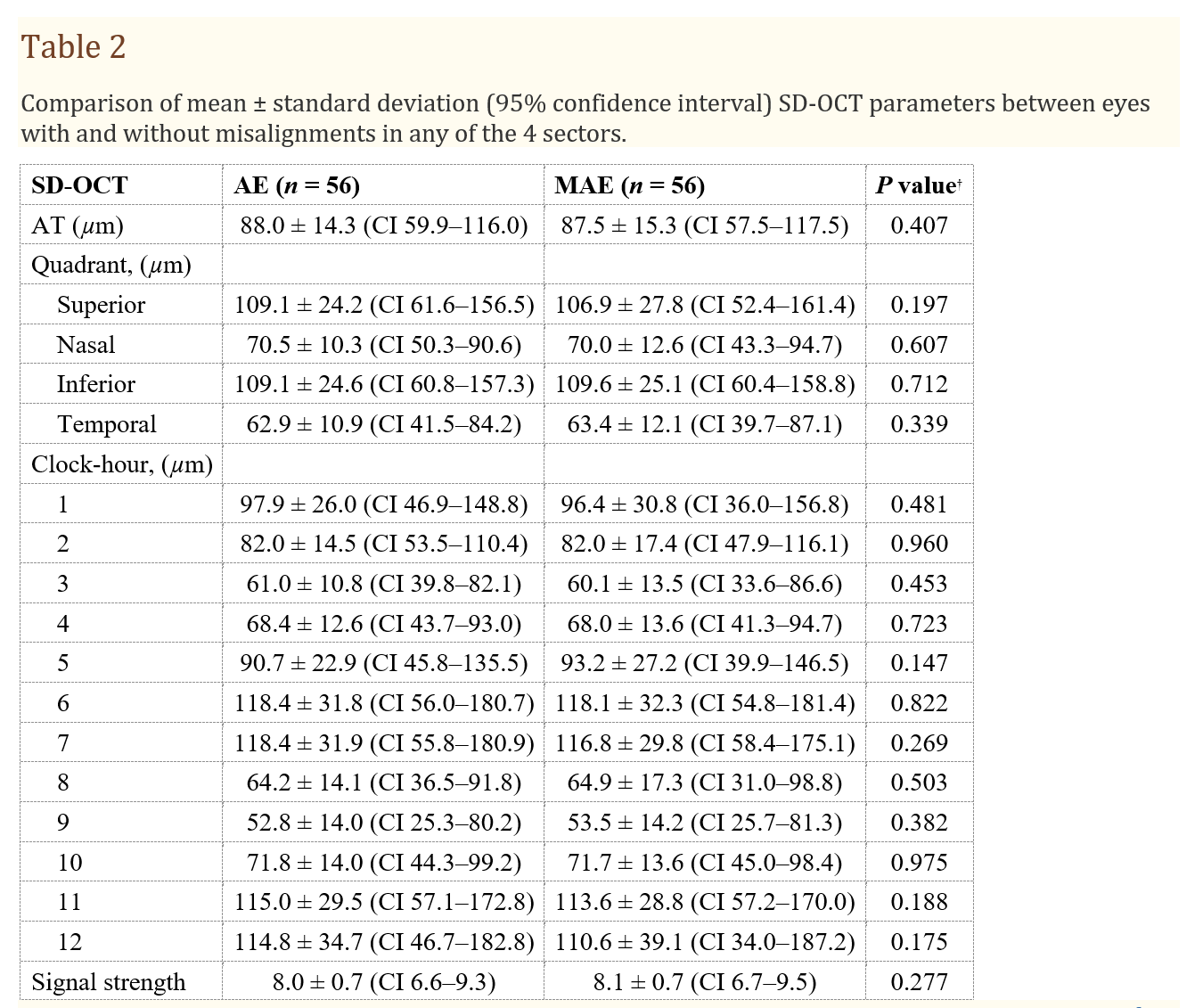 Table 2